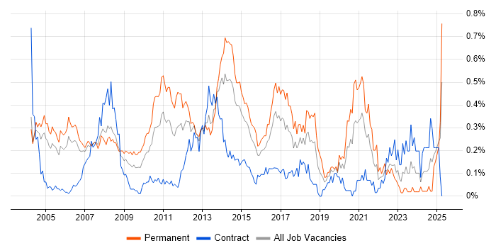 Job vacancy trend for Product Marketing in Berkshire Job vacancy trend for Product Marketing in Berkshire