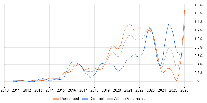 Product Owner job vacancy trend in Berkshire