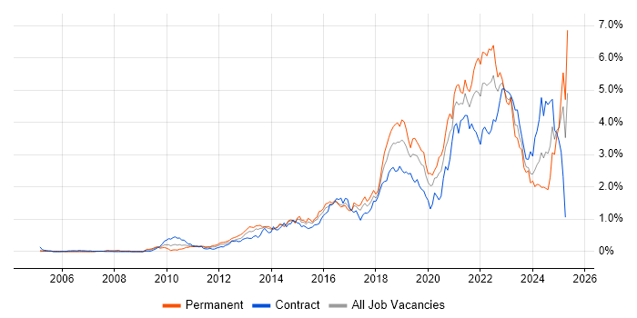 Job vacancy trend for Product Ownership in Berkshire Job vacancy trend for Product Ownership in Berkshire