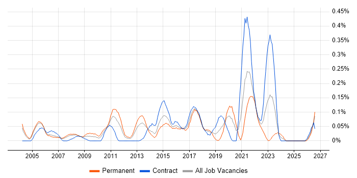 Product Planning job vacancy trend in Berkshire