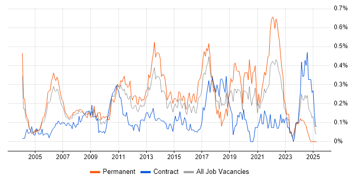 Job vacancy trend for Product Requirements in Berkshire