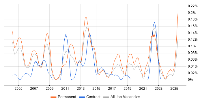 Job vacancy trend for Product Specialist in Berkshire