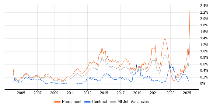 Job vacancy trend for Product Strategy in Berkshire Job vacancy trend for Product Strategy in Berkshire
