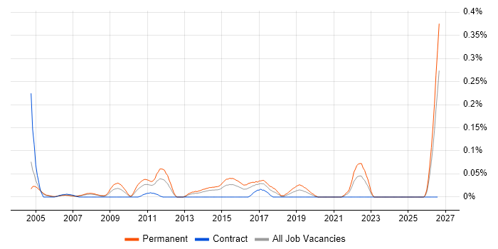 Products Support Analyst job vacancy trend in Berkshire