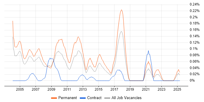 Job vacancy trend for Professional Services Consultant in Berkshire Job vacancy trend for Professional Services Consultant in Berkshire