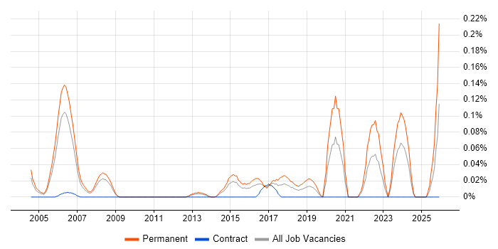 Professional Services Engineer job vacancy trend in Berkshire