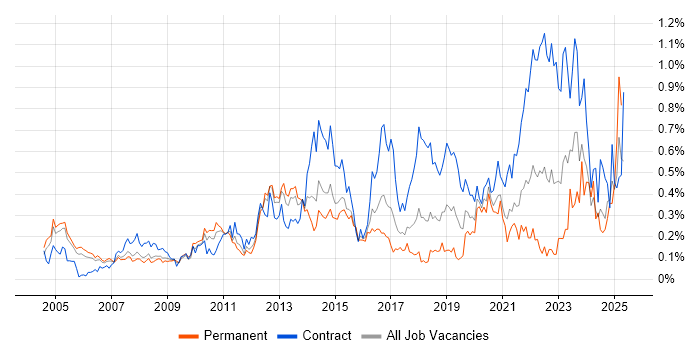 Job vacancy trend for Programme Delivery in Berkshire Job vacancy trend for Programme Delivery in Berkshire