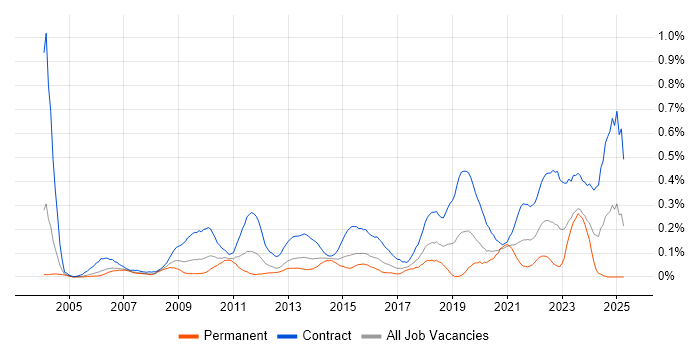Job vacancy trend for Programme Governance in Berkshire Job vacancy trend for Programme Governance in Berkshire