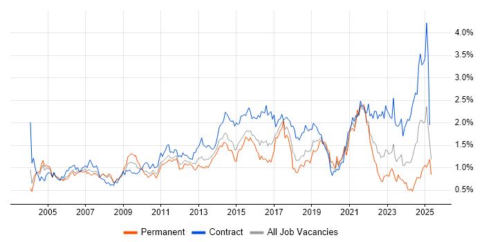 Job vacancy trend for Programme Management in Berkshire Job vacancy trend for Programme Management in Berkshire