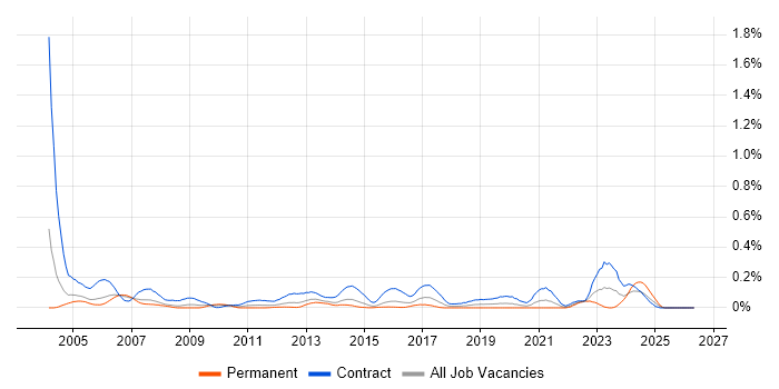 Programme Planner job vacancy trend in Berkshire