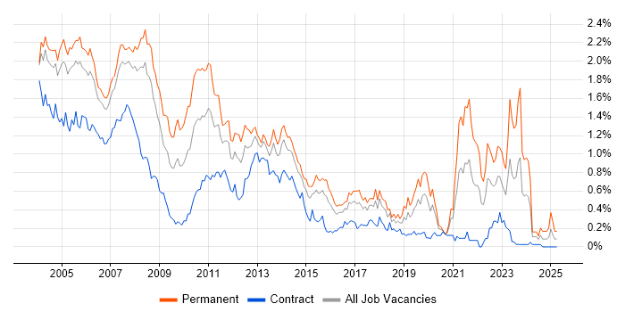 Job vacancy trend for Programmer in Berkshire Job vacancy trend for Programmer in Berkshire