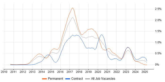 Job vacancy trend for Progress Chef in Berkshire Job vacancy trend for Progress Chef in Berkshire