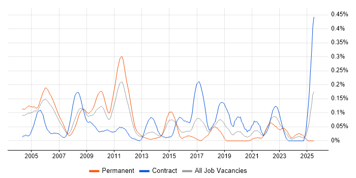 Job vacancy trend for Progress in Berkshire Job vacancy trend for Progress in Berkshire