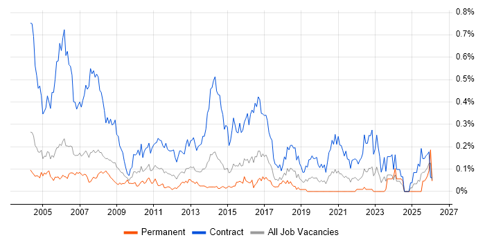 Project Administrator job vacancy trend in Berkshire