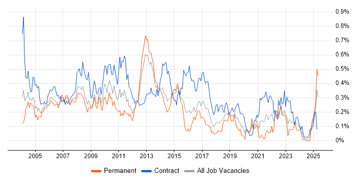 Job vacancy trend for Project Analyst in Berkshire Job vacancy trend for Project Analyst in Berkshire