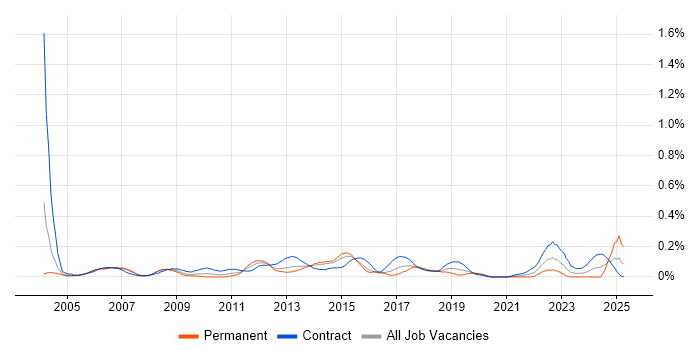 Job vacancy trend for Project Change Manager in Berkshire Job vacancy trend for Project Change Manager in Berkshire