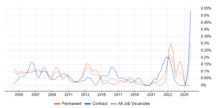 Project Consultant job vacancy trend in Berkshire Project Consultant job vacancy trend in Berkshire