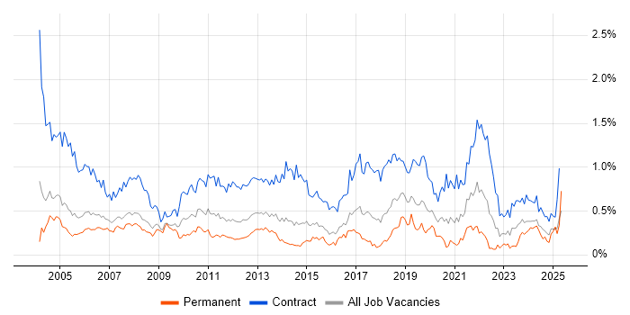 Job vacancy trend for Project Coordinator in Berkshire Job vacancy trend for Project Coordinator in Berkshire