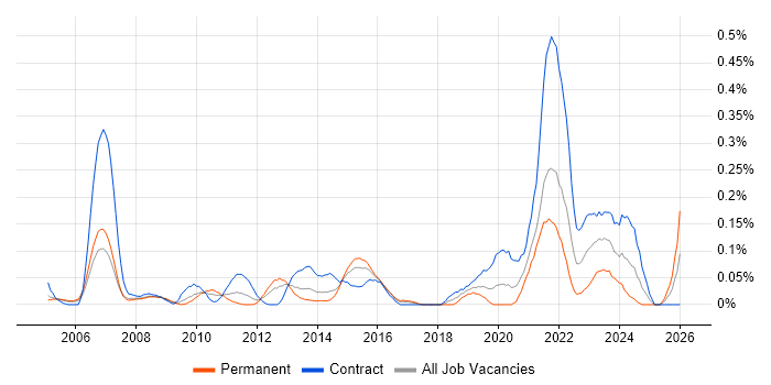 Project Delivery Manager job vacancy trend in Berkshire