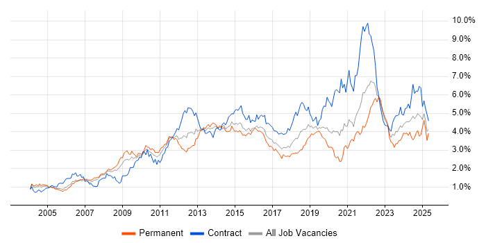 Job vacancy trend for Project Delivery in Berkshire