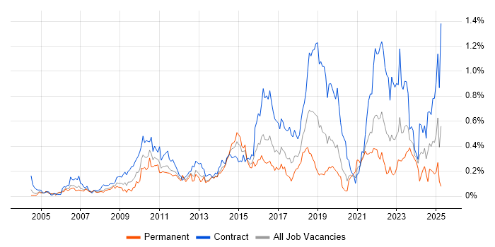 Job vacancy trend for Project Governance in Berkshire Job vacancy trend for Project Governance in Berkshire