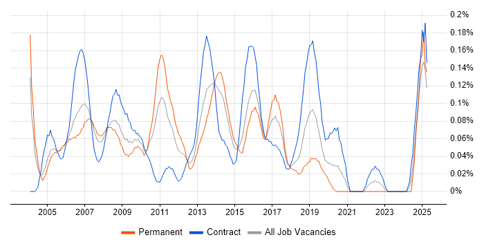Job vacancy trend for Project Implementation Manager in Berkshire Job vacancy trend for Project Implementation Manager in Berkshire