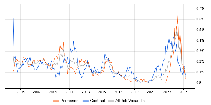 Job vacancy trend for Project Leader in Berkshire Job vacancy trend for Project Leader in Berkshire