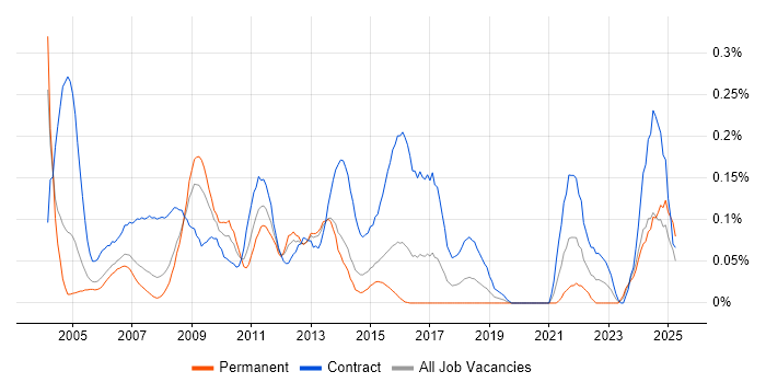 Job vacancy trend for Project Officer in Berkshire Job vacancy trend for Project Officer in Berkshire