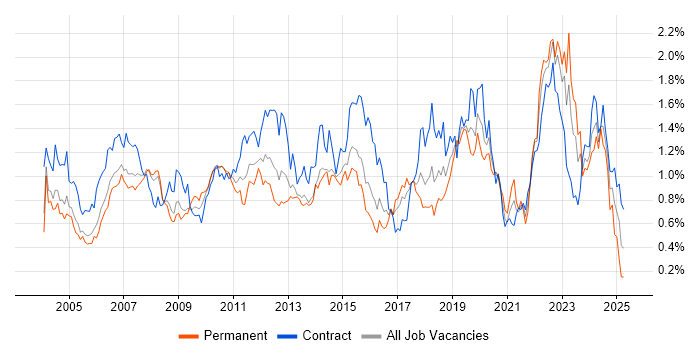 Job vacancy trend for Project Planning in Berkshire