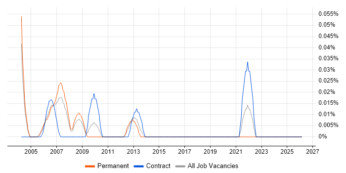 Project Quality Manager job vacancy trend in Berkshire