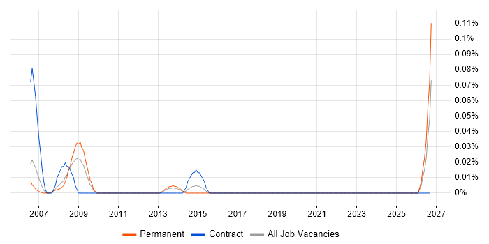 ProjectWise job vacancy trend in Berkshire