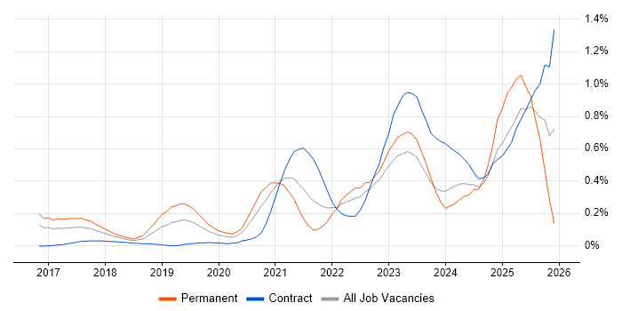 Prometheus job vacancy trend in Berkshire