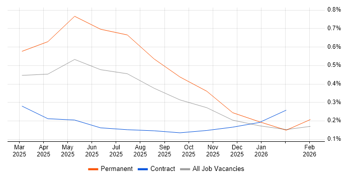 Prompt Engineering job vacancy trend in Berkshire