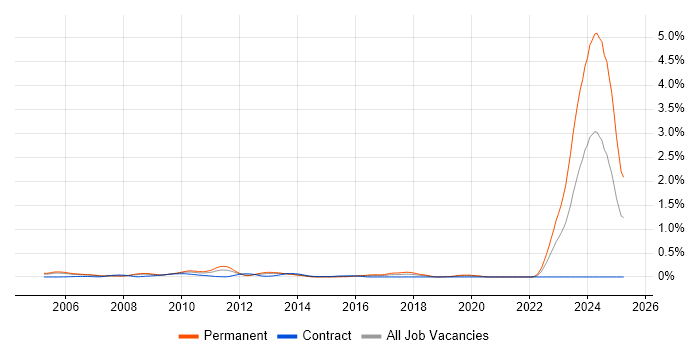 Job vacancy trend for Propensity Modelling in Berkshire Job vacancy trend for Propensity Modelling in Berkshire