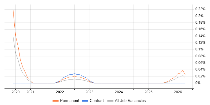 PropTech job vacancy trend in Berkshire