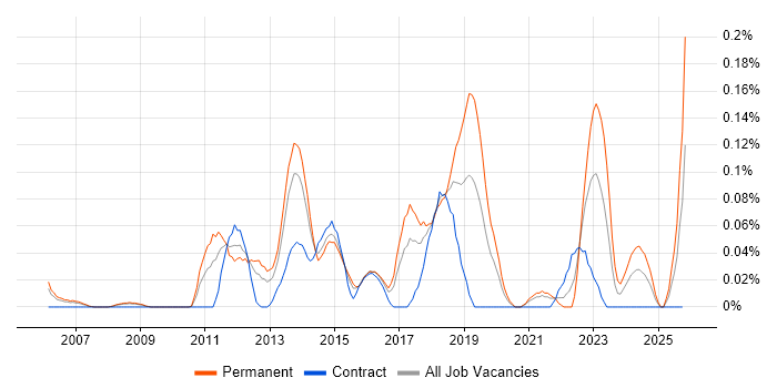Protective Monitoring job vacancy trend in Berkshire