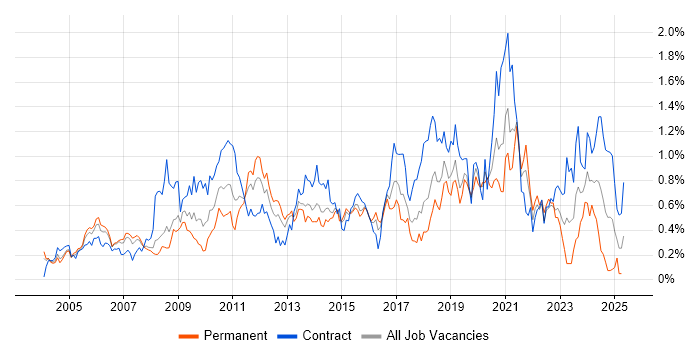 Job vacancy trend for Prototyping in Berkshire Job vacancy trend for Prototyping in Berkshire