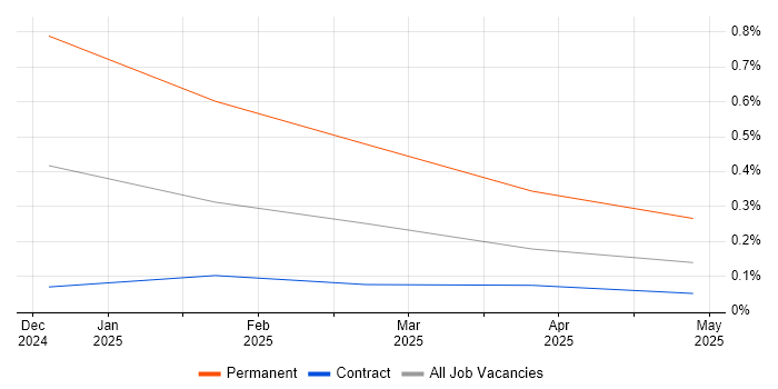 Job vacancy trend for Proxmox in Berkshire Job vacancy trend for Proxmox in Berkshire