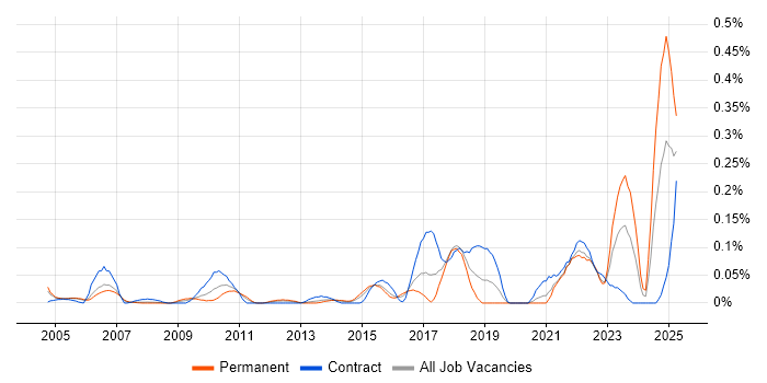 Job vacancy trend for Psychology in Berkshire Job vacancy trend for Psychology in Berkshire