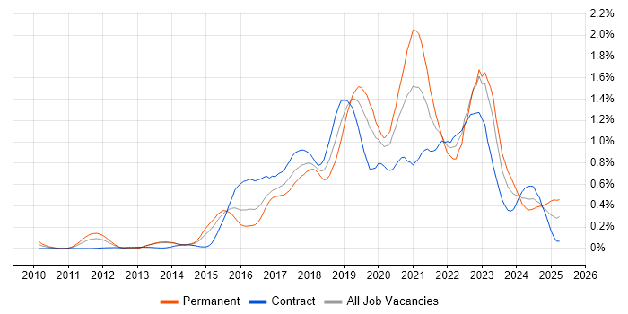 Job vacancy trend for Public Cloud in Berkshire Job vacancy trend for Public Cloud in Berkshire