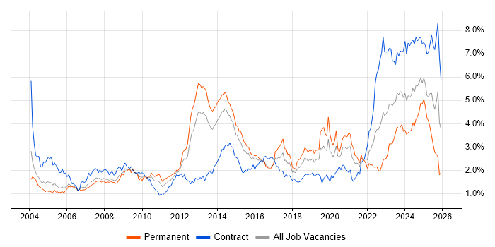 Public Sector job vacancy trend in Berkshire