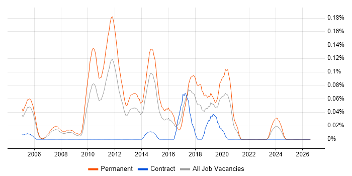 Public Speaking job vacancy trend in Berkshire