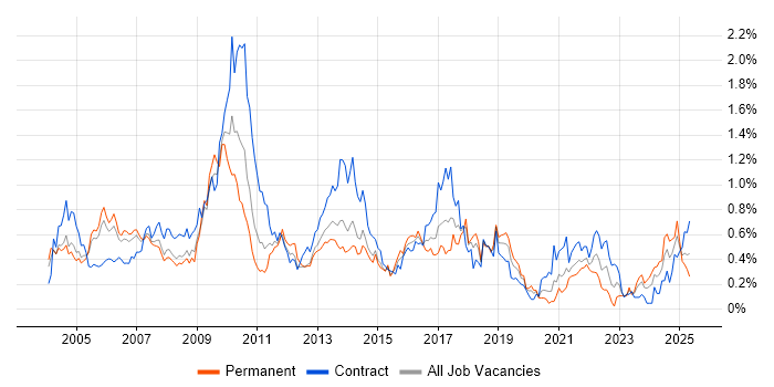 Job vacancy trend for Publishing in Berkshire