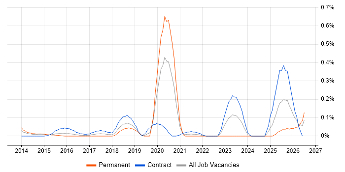 Pure Storage job vacancy trend in Berkshire