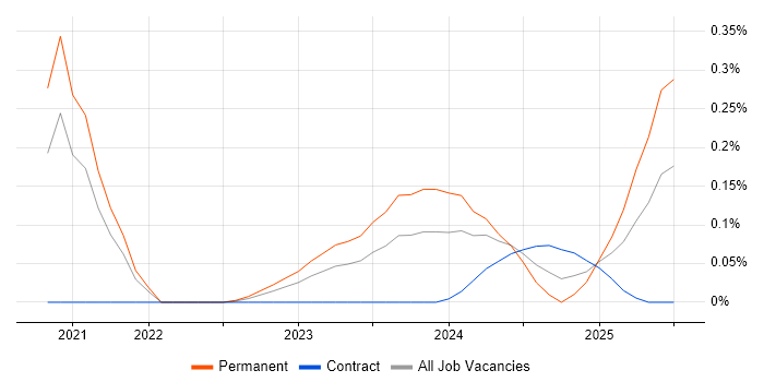 Job vacancy trend for Purple Team in Berkshire Job vacancy trend for Purple Team in Berkshire