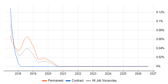 PyCharm job vacancy trend in Berkshire