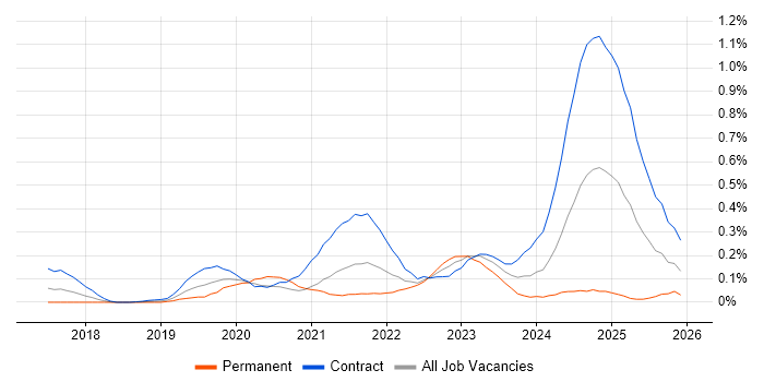 PySpark job vacancy trend in Berkshire