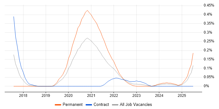 Job vacancy trend for pytest in Berkshire Job vacancy trend for pytest in Berkshire