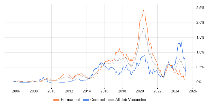 Job vacancy trend for Python Developer in Berkshire Job vacancy trend for Python Developer in Berkshire