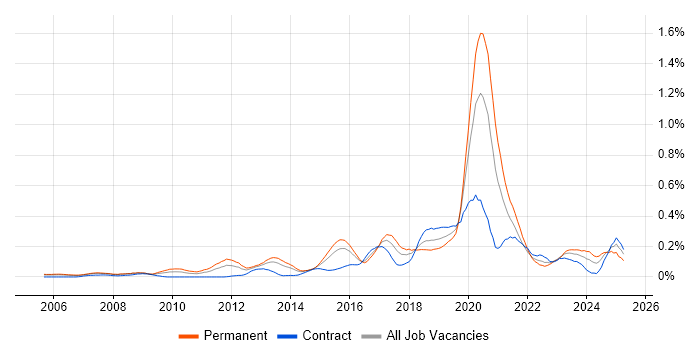 Job vacancy trend for Python Engineer in Berkshire Job vacancy trend for Python Engineer in Berkshire